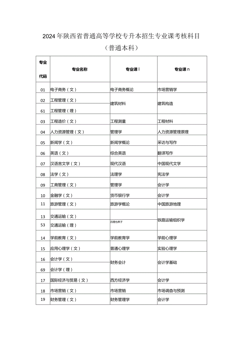 2024年陕西省普通高等学校专升本招生专业课考核科目（普通本科）.docx_第1页