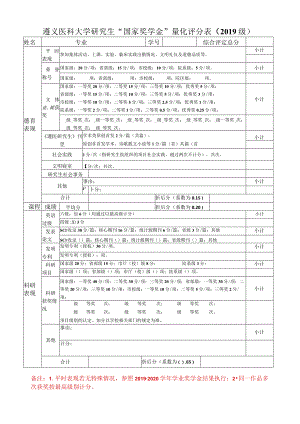 遵义医科大学研究生“国家奖学金”量化评分019级.docx