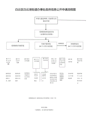 白云区白云湖街道办事处政府信息公开申请流程图.docx