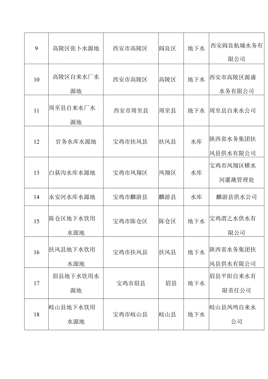 陕西省水利厅关于印发陕西省黄河流域饮用水水源地名录的通知.docx_第3页