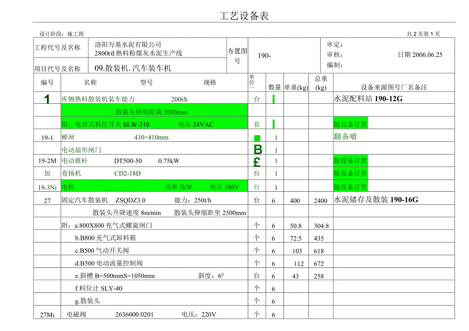 洛阳万基水泥2800td熟料生产线—散装机.汽车装车机工艺设备表.docx_第1页