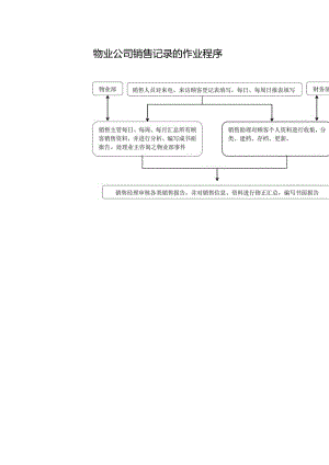 物业公司销售记录的作业程序.docx