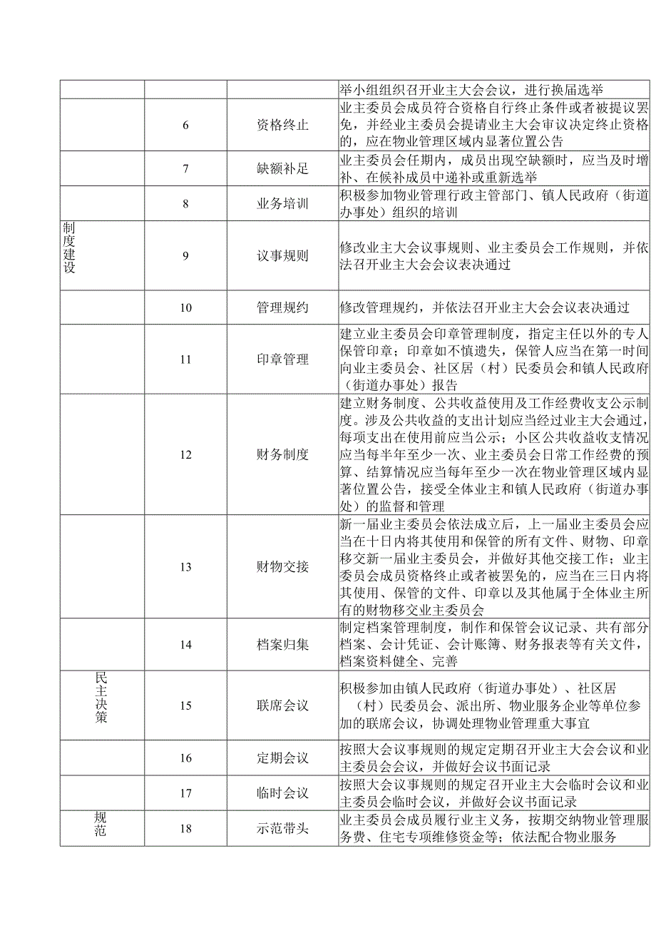 苏州市住房城乡建设局关于印发《苏州市住宅小区业主委员会履职工作指引》的通知.docx_第2页