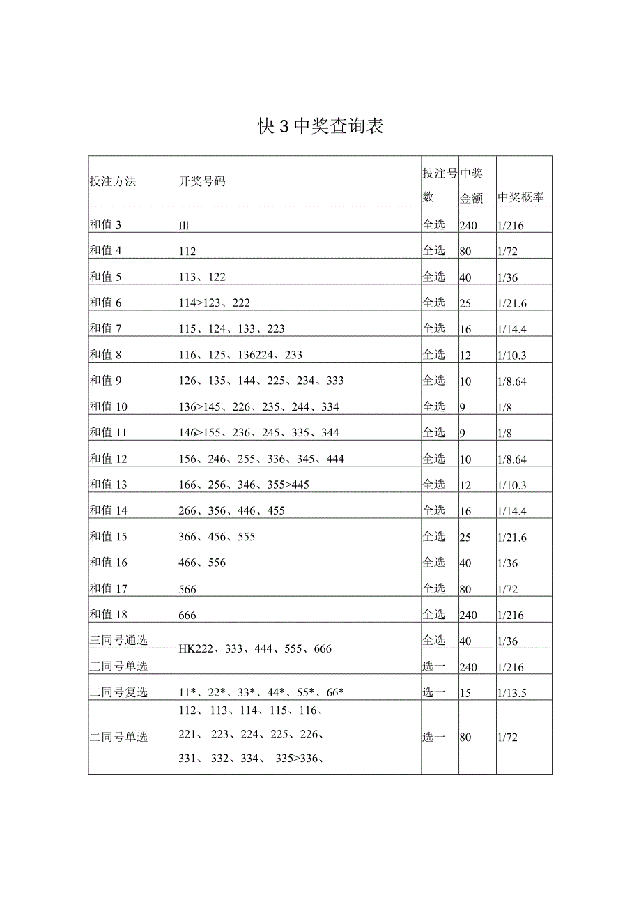 福彩快3中奖查询表及大小、奇偶速查表.docx_第1页