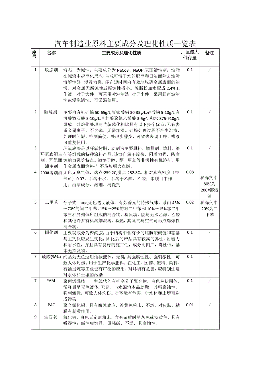 汽车制造业原料主要成分及理化性质一览表.docx_第1页