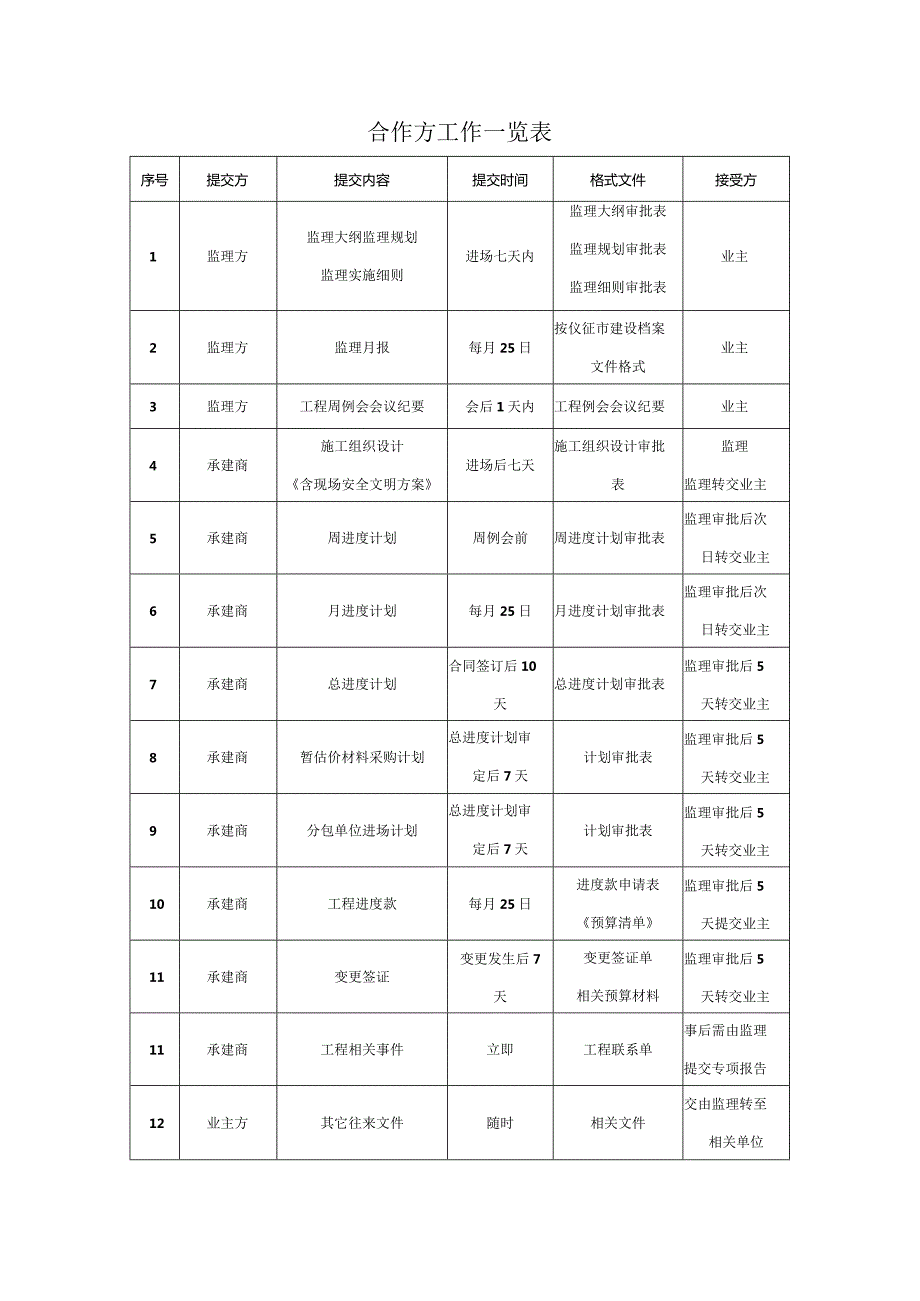 某房地产开发有限公司合作方工作手册.docx_第3页