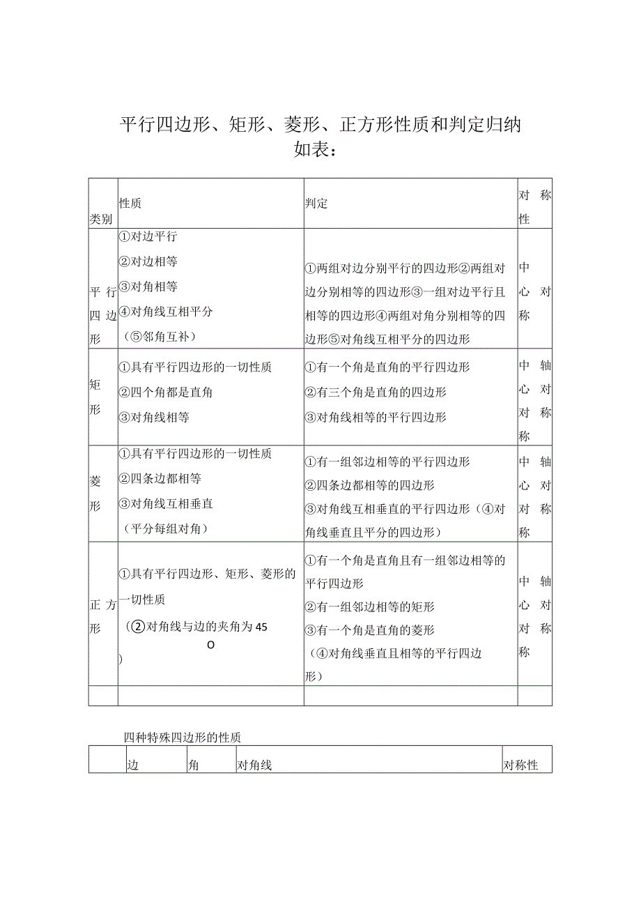 特殊平行四边形性质和判定归纳表.docx_第1页