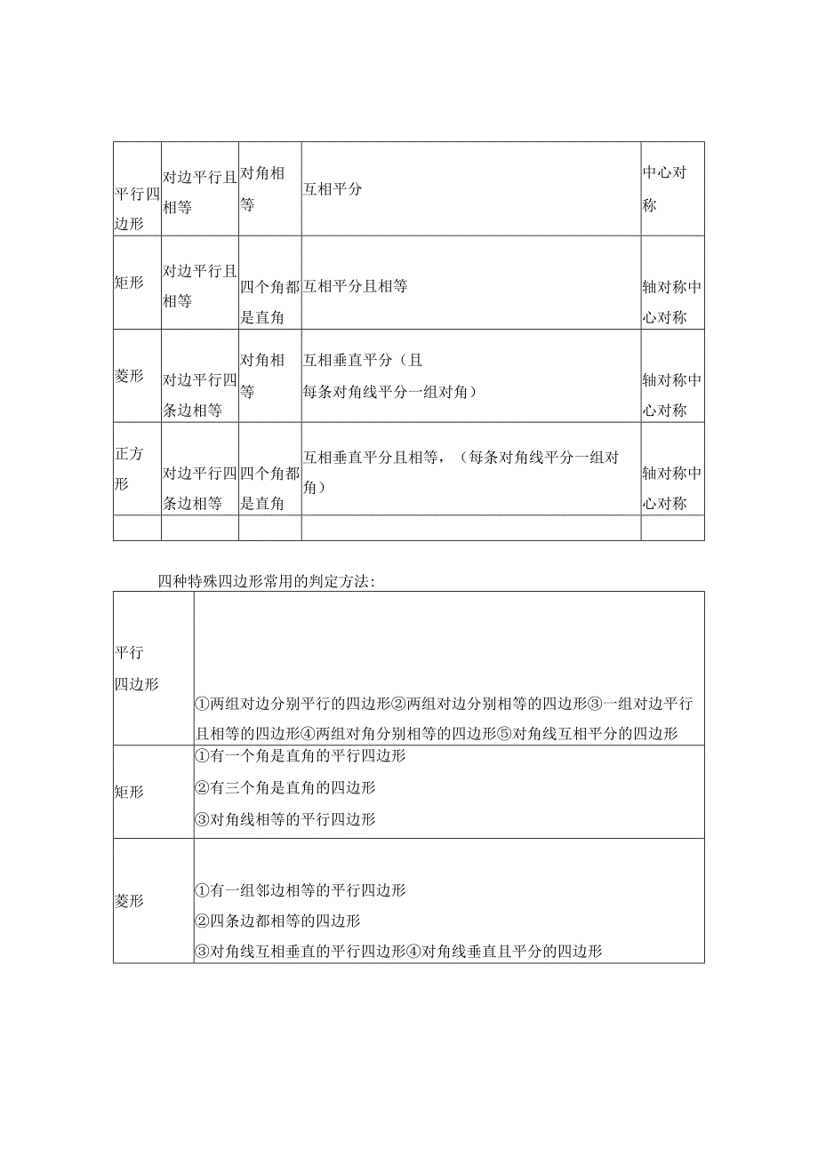 特殊平行四边形性质和判定归纳表.docx_第2页