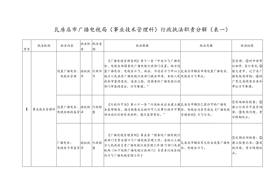 瓦房店广播电视局事业技术管理科行政执法职责分析.docx_第1页