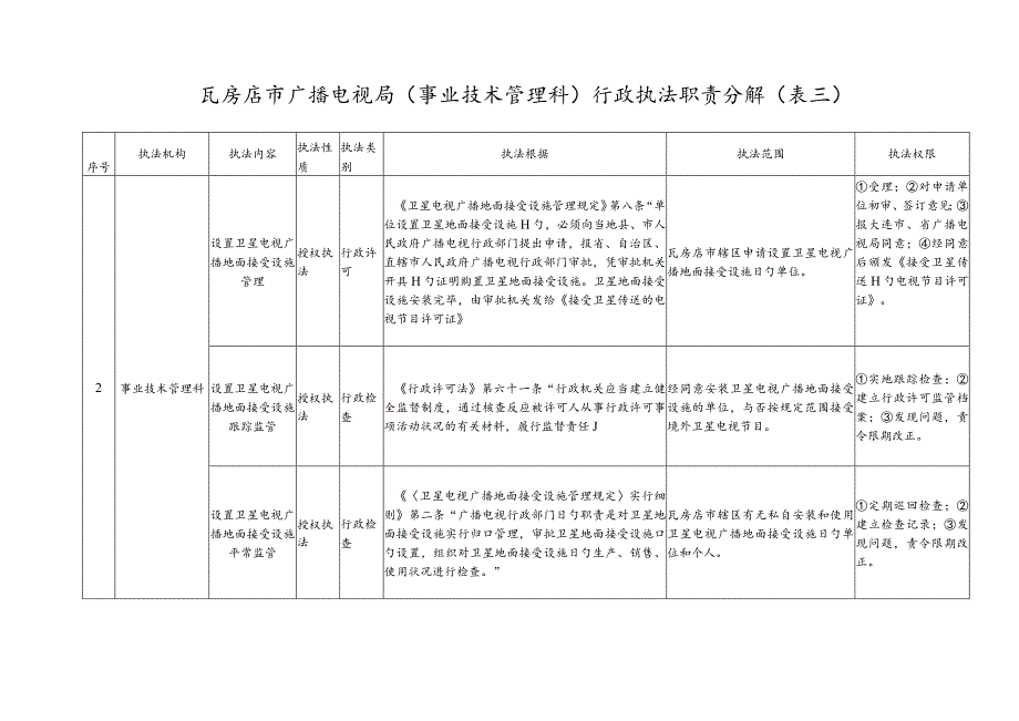 瓦房店广播电视局事业技术管理科行政执法职责分析.docx_第3页