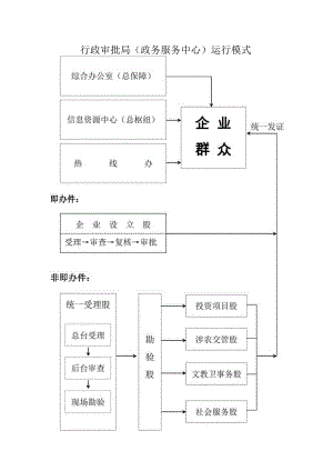 行政审批局(政务服务中心）运行模式.docx