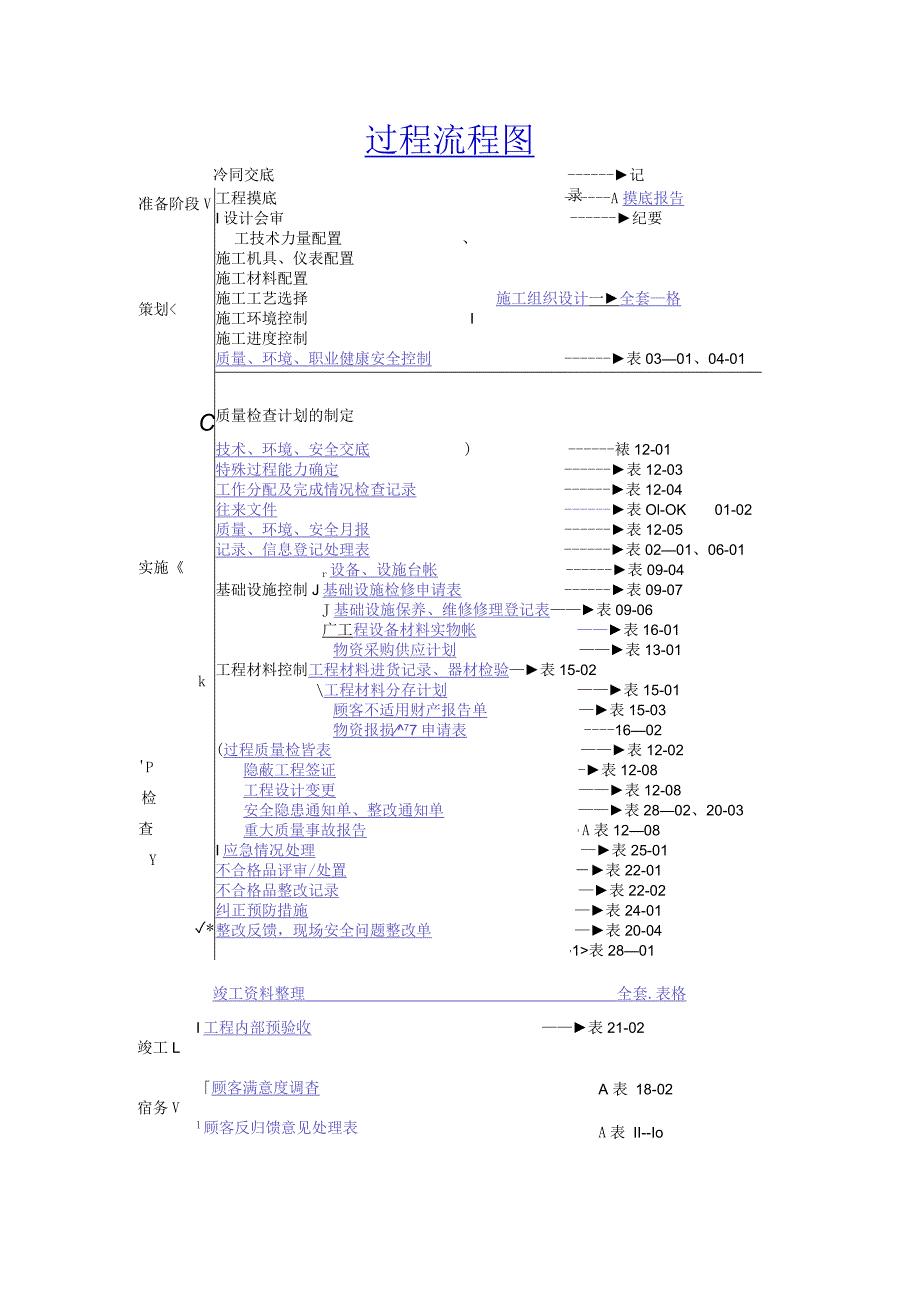 某工程项目管理过程流程图.docx_第1页