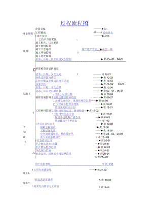 某工程项目管理过程流程图.docx