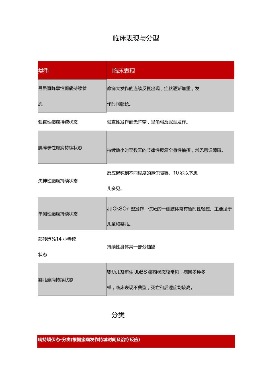 癫痫持续状态处理流程、临床表现、分型、初始治疗及终止治疗.docx_第3页