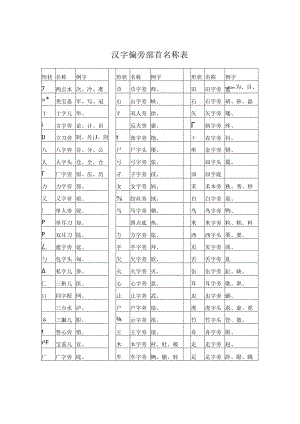 汉字偏旁部首名称表.docx