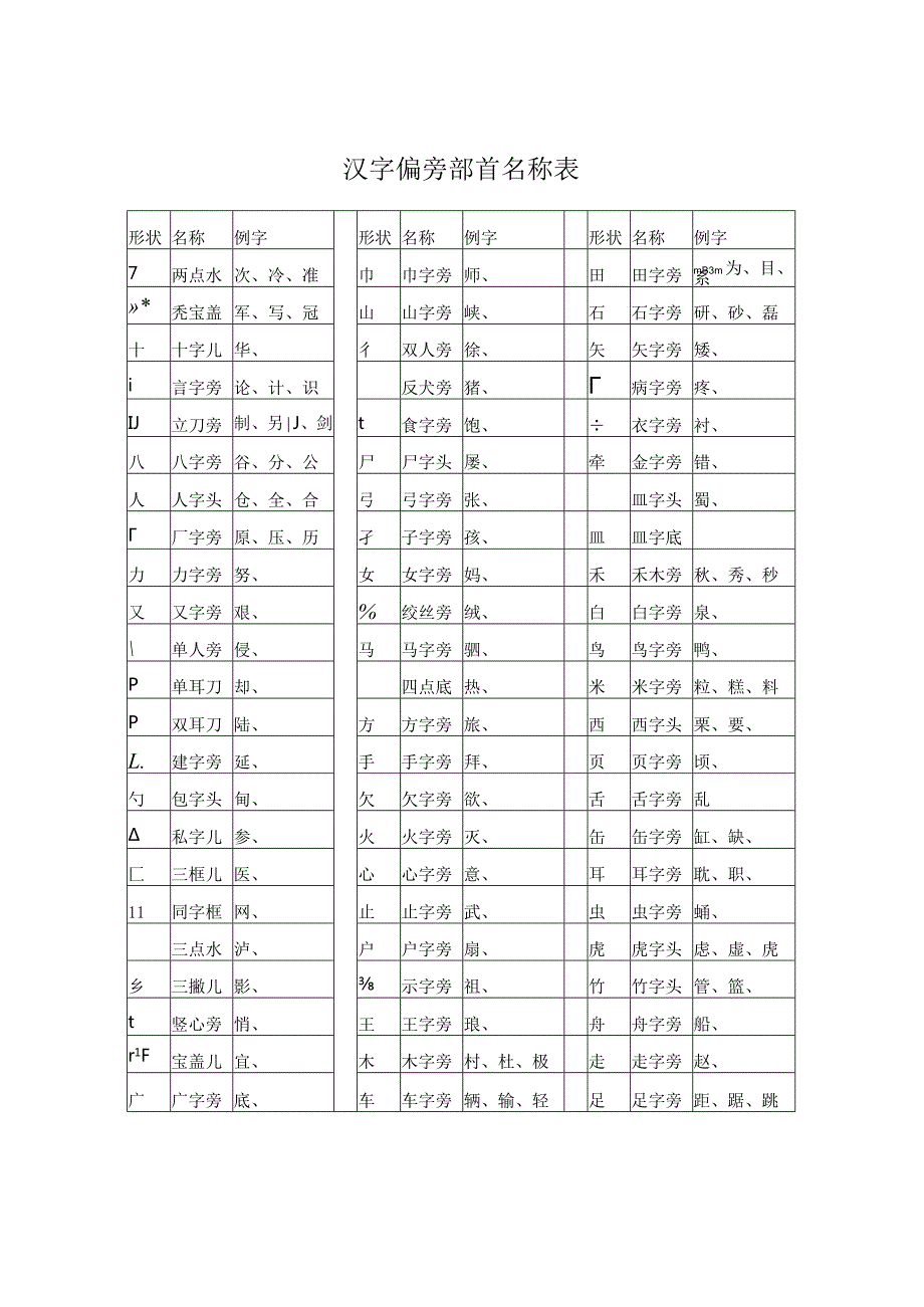 汉字偏旁部首名称表.docx_第1页