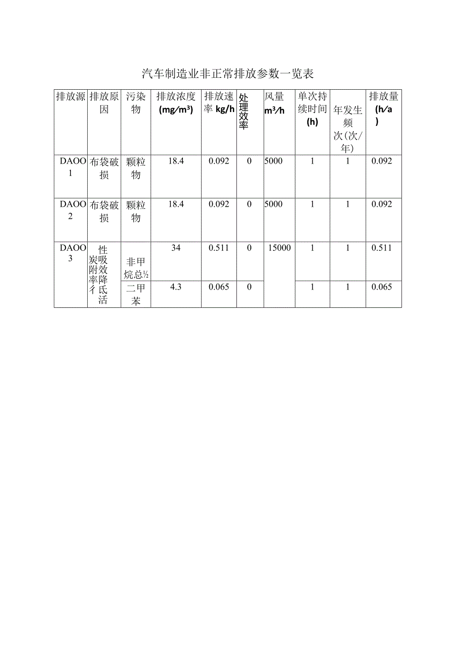 汽车制造业非正常排放参数一览表.docx_第1页