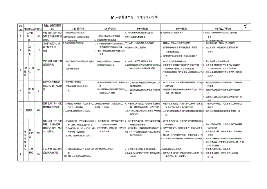 某房地产公司岗位月工作考评评分标准手册.docx_第3页