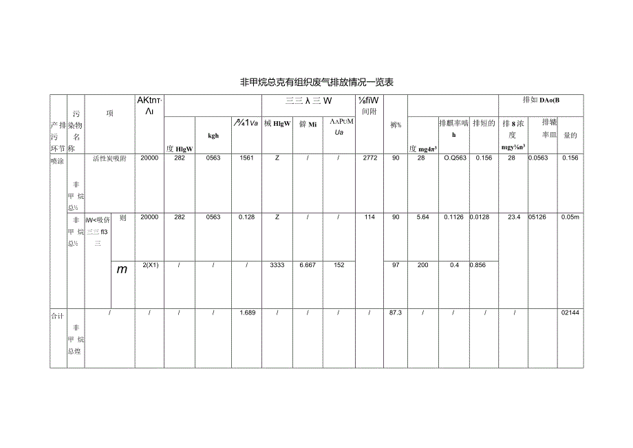 非甲烷总烃有组织废气排放情况一览表.docx_第1页