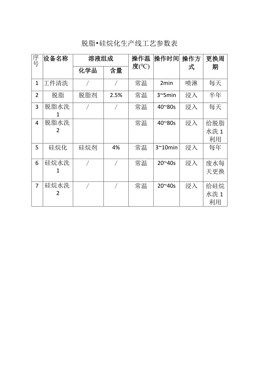 脱脂-硅烷化生产线工艺参数表.docx_第1页