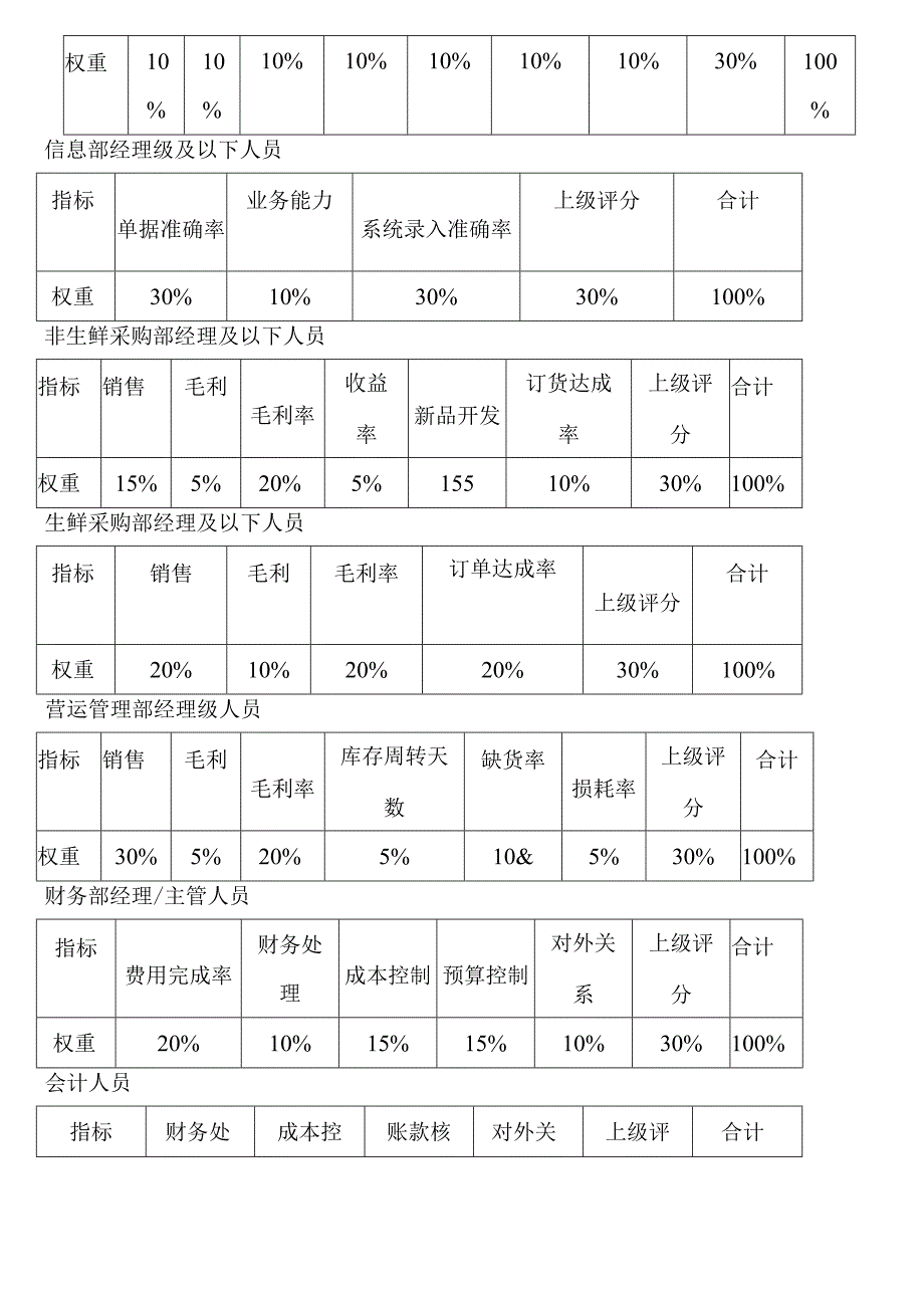 超市绩效考核制度.docx_第3页