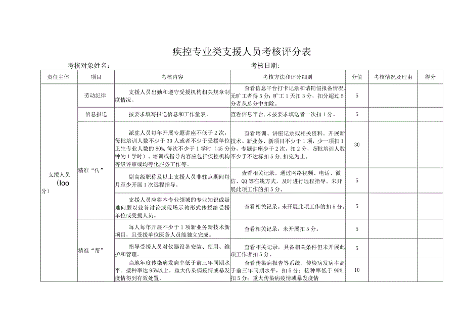 疾控专业类支援人员考核评分表.docx_第1页