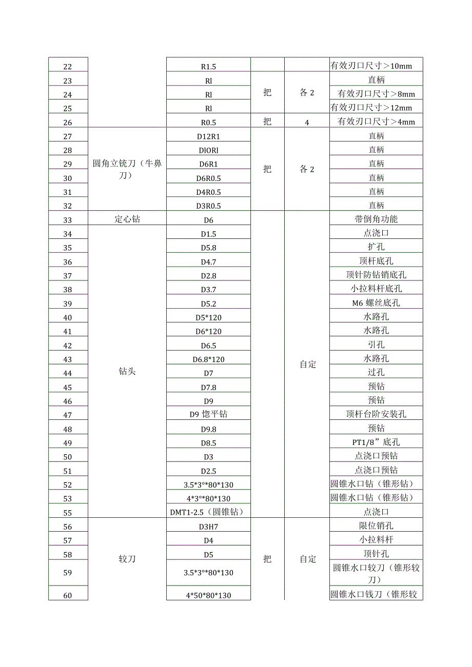 职业院校技能大赛（中职组)现代模具制造技术（注塑模具技术）赛项建议自备物品清单.docx_第2页