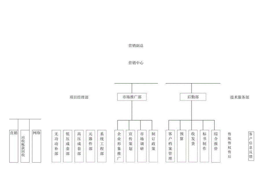 XX设备商业有限公司营销中心结构图（2023年）.docx_第1页