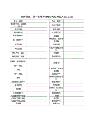 麻醉药品、第一类精神药品处方权授权人员汇总表.docx