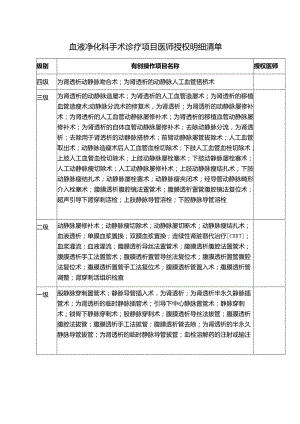 血液净化科手术诊疗项目医师授权明细清单.docx