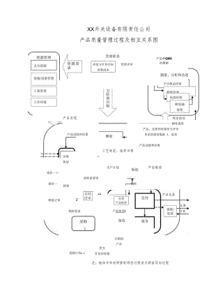 XX开关设备有限责任公司产品质量管理过程及相互关系图（2024年）.docx