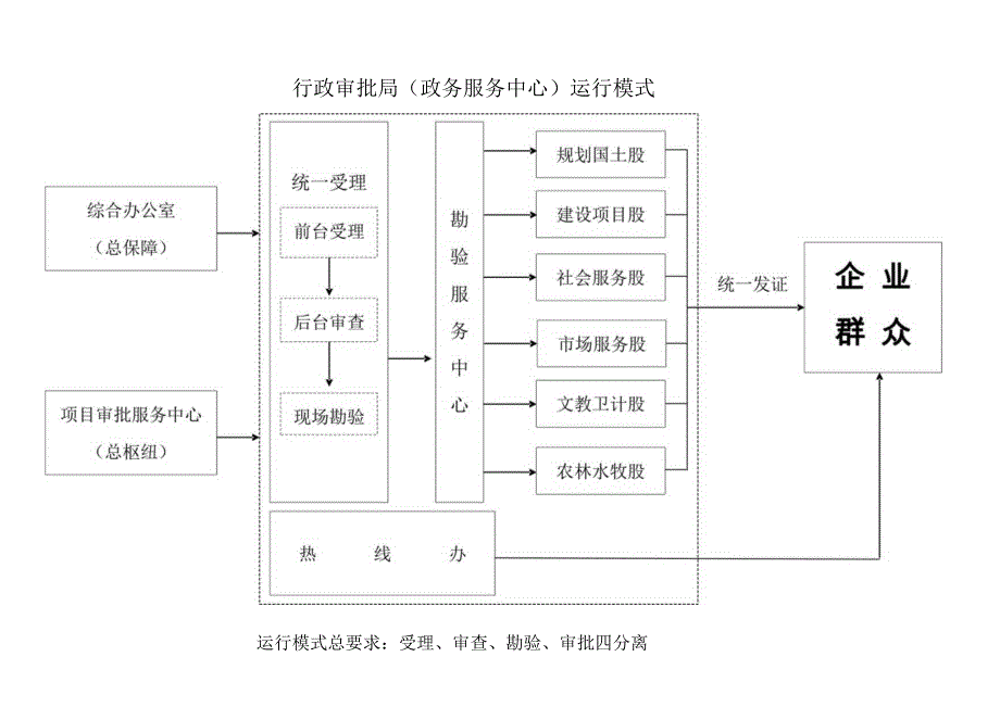 行政审批局(政务服务中心）运行模式（三改）.docx_第1页