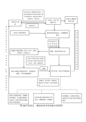 高血压、糖尿病患者医防融合流程图.docx