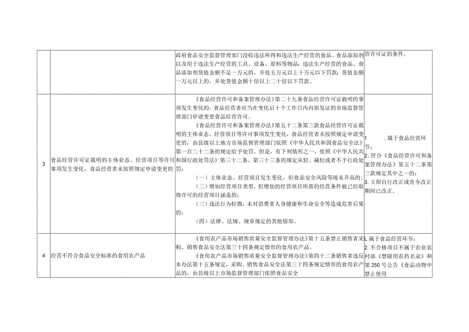 食品安全违法行为首违不罚清单、食品安全轻微违法行为不予处罚清单（征.docx_第2页