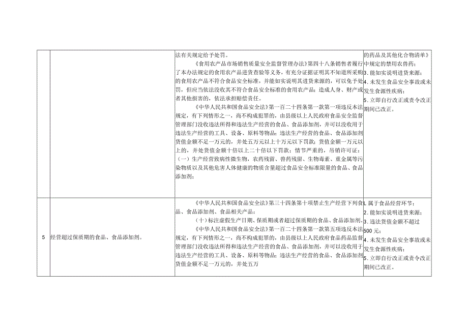 食品安全违法行为首违不罚清单、食品安全轻微违法行为不予处罚清单（征.docx_第3页