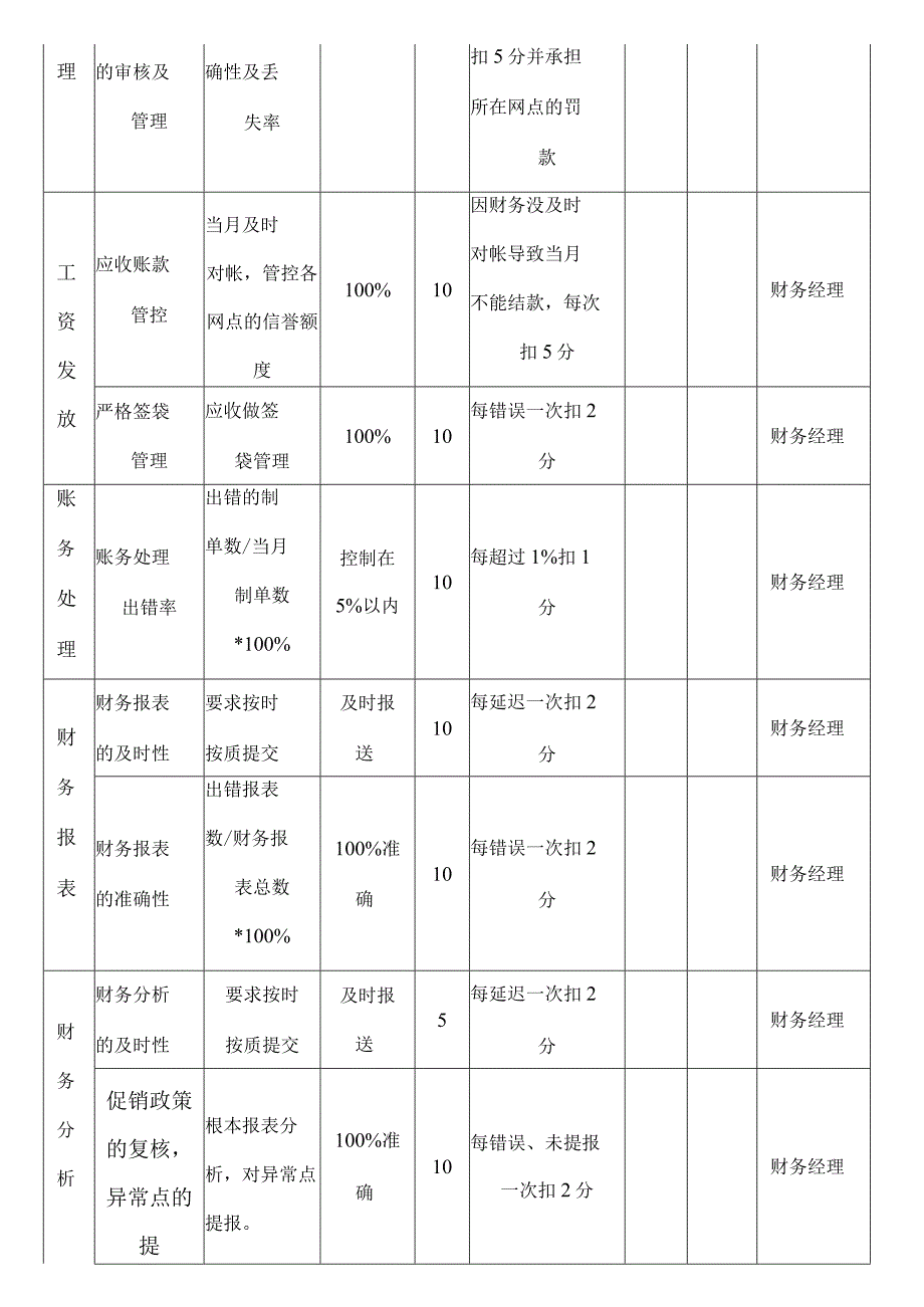 财务部岗位绩效考核表.docx_第3页