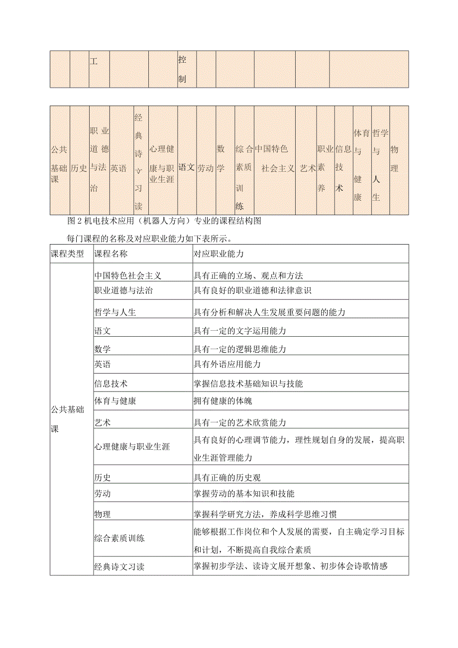 机电技术应用（机器人方向）专业课程体系构建.docx_第3页