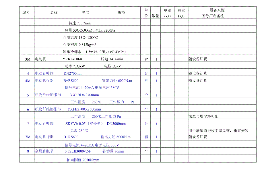 洛阳万基水泥2800td熟料生产线—废气处理设备表.docx_第3页