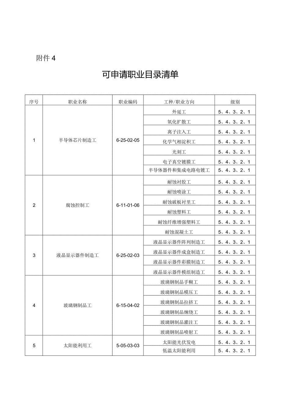 广东省社会培训评价组织可申请职业目录清单.docx_第1页