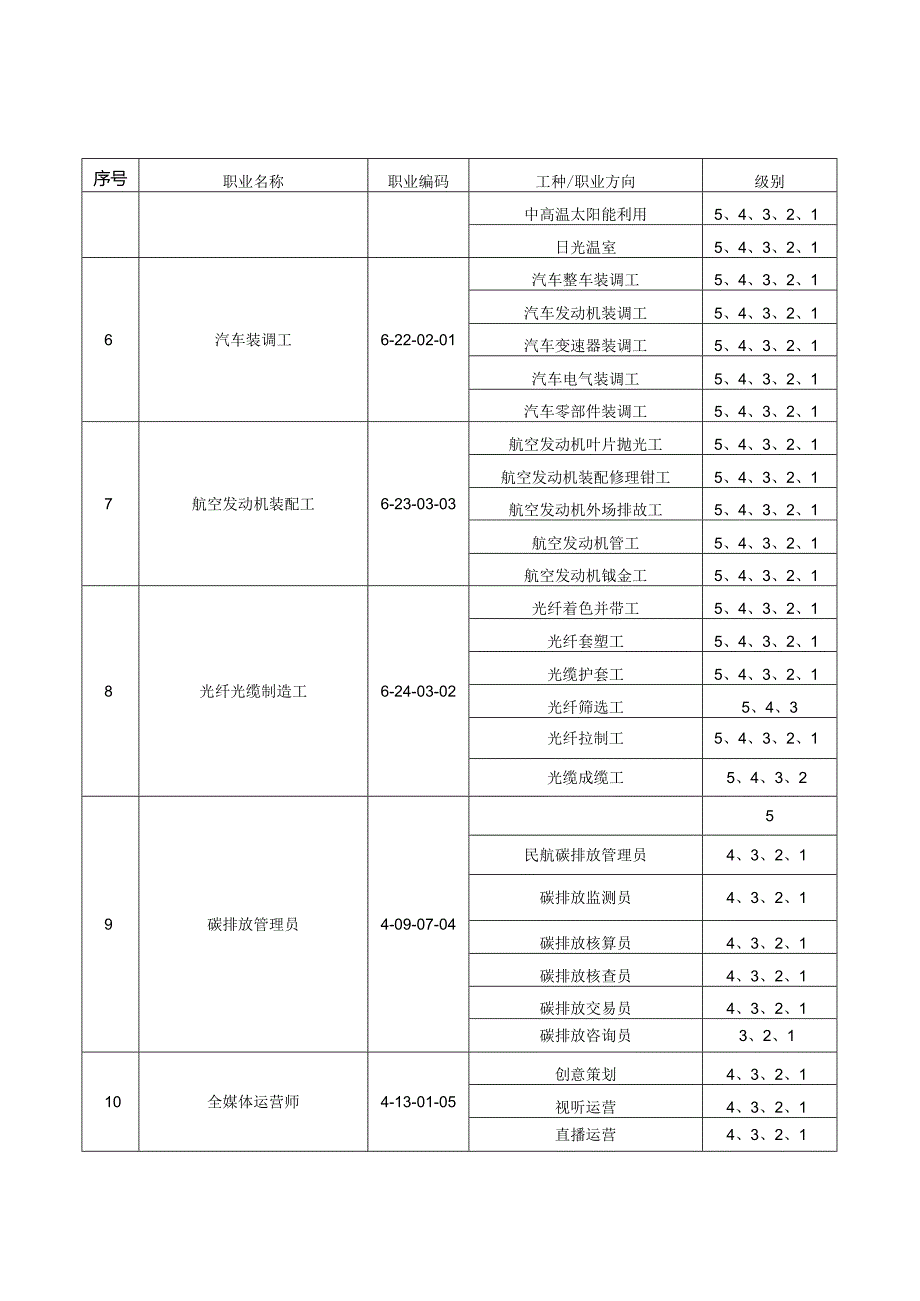 广东省社会培训评价组织可申请职业目录清单.docx_第2页