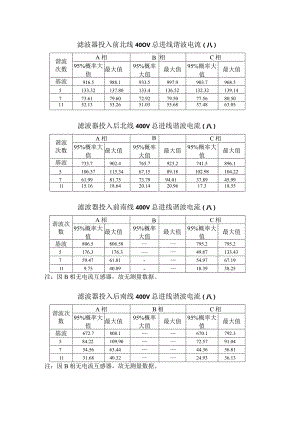 滤波器投入前北线400V总进线谐波电流（2024年）.docx