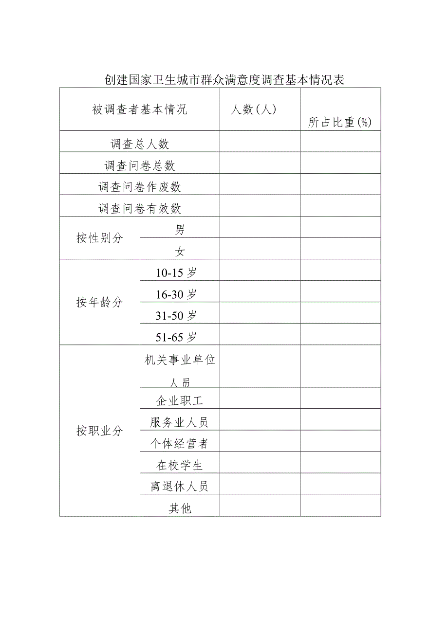 创建国家卫生城市群众满意度调查基本情况表.docx_第1页