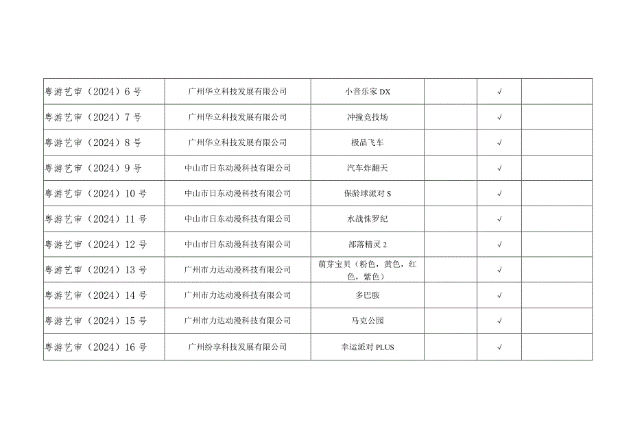 广东《2024年第一批次游戏游艺设备市场准入机型机种目录》.docx_第2页