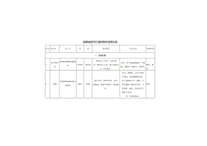 福建省城市行道树树种选择名录.docx