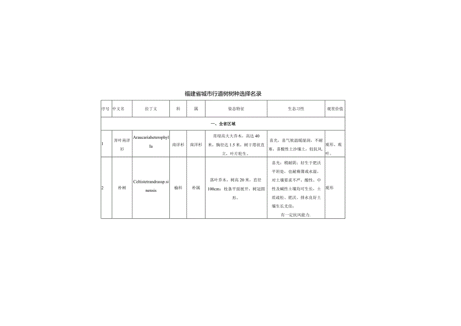 福建省城市行道树树种选择名录.docx_第1页