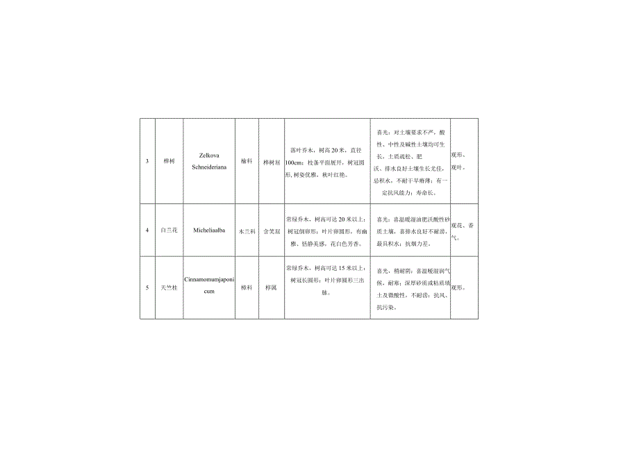 福建省城市行道树树种选择名录.docx_第2页