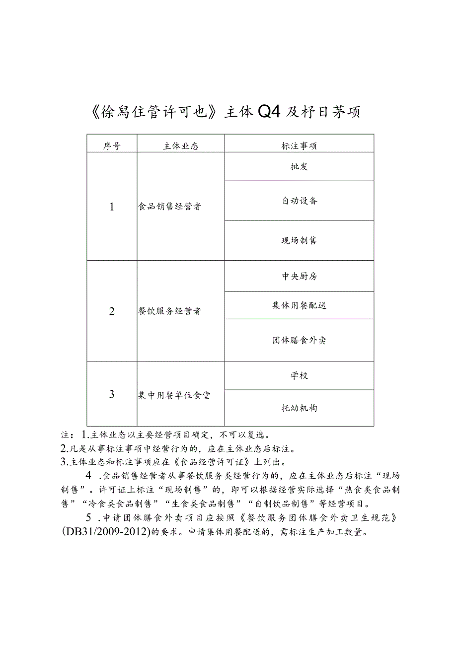 上海《食品经营许可证》主体业态、经营项目及标注事项、填写要求、便利化管理实施细则.docx_第2页