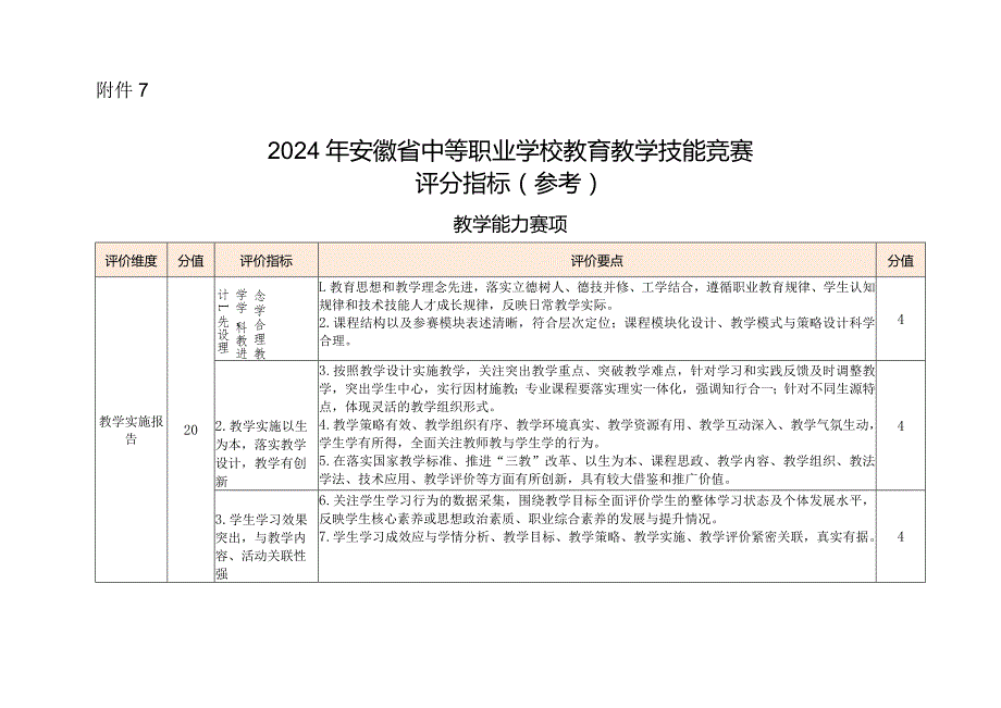 2024年安徽省中等职业学校教育教学技能竞赛评分指标（参考）.docx_第1页