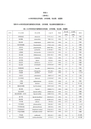 60种农药的液相色谱、标准溶液定量离子色谱图.docx