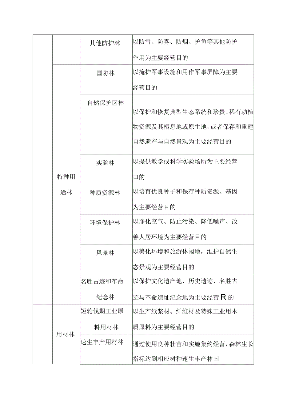 林木主导功能用途分类表.docx_第2页